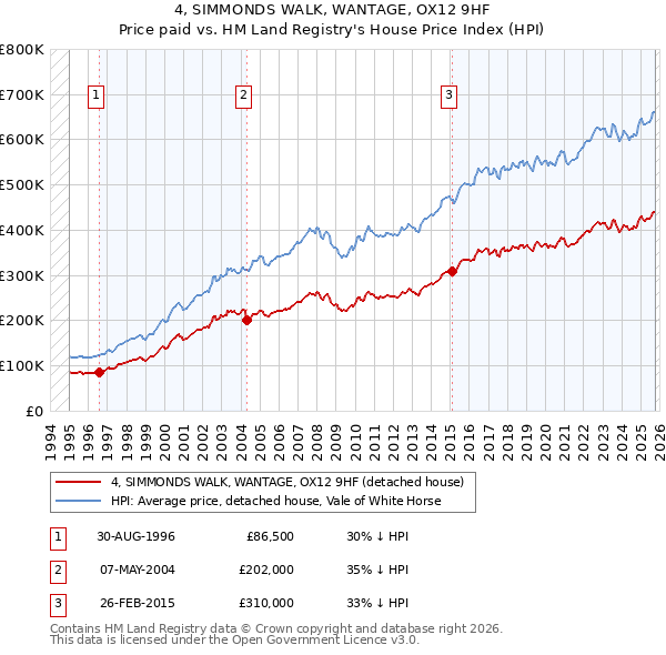 4, SIMMONDS WALK, WANTAGE, OX12 9HF: Price paid vs HM Land Registry's House Price Index