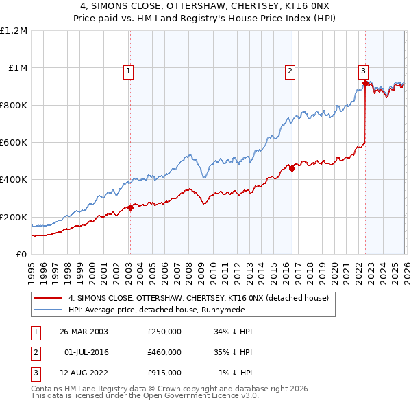 4, SIMONS CLOSE, OTTERSHAW, CHERTSEY, KT16 0NX: Price paid vs HM Land Registry's House Price Index