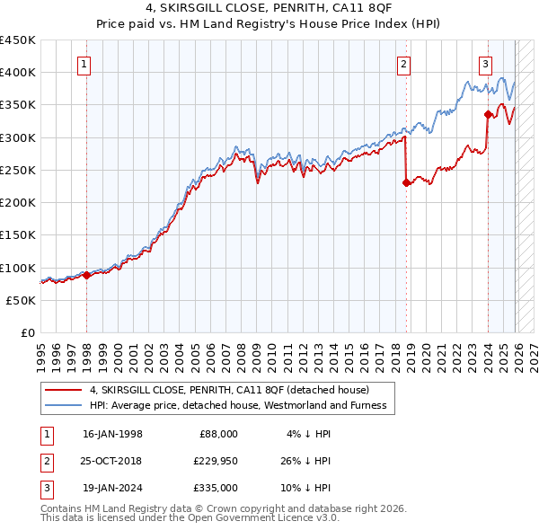 4, SKIRSGILL CLOSE, PENRITH, CA11 8QF: Price paid vs HM Land Registry's House Price Index