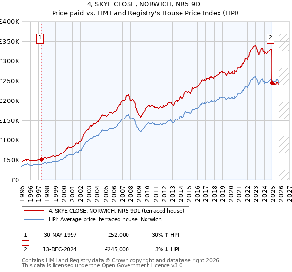 4, SKYE CLOSE, NORWICH, NR5 9DL: Price paid vs HM Land Registry's House Price Index