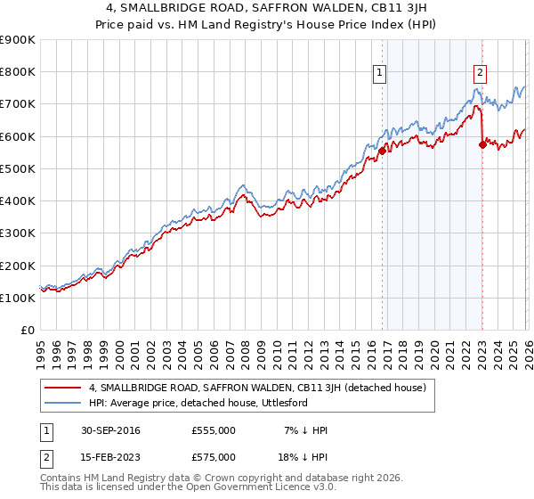 4, SMALLBRIDGE ROAD, SAFFRON WALDEN, CB11 3JH: Price paid vs HM Land Registry's House Price Index