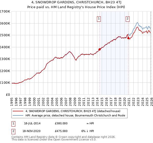 4, SNOWDROP GARDENS, CHRISTCHURCH, BH23 4TJ: Price paid vs HM Land Registry's House Price Index