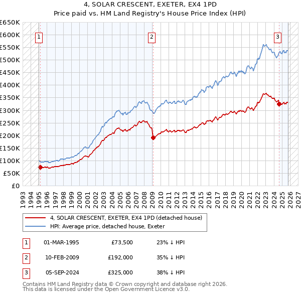 4, SOLAR CRESCENT, EXETER, EX4 1PD: Price paid vs HM Land Registry's House Price Index