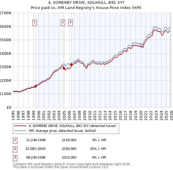 4, SOMERBY DRIVE, SOLIHULL, B91 3YY: Price paid vs HM Land Registry's House Price Index
