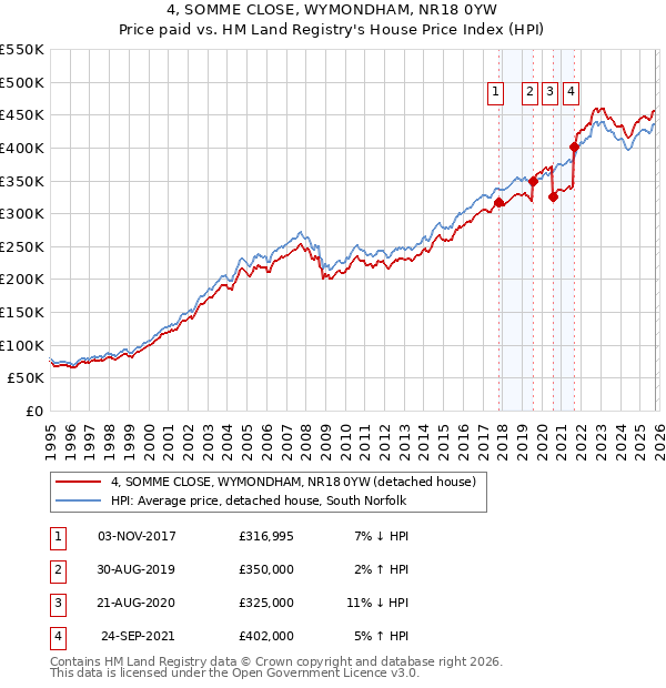 4, SOMME CLOSE, WYMONDHAM, NR18 0YW: Price paid vs HM Land Registry's House Price Index