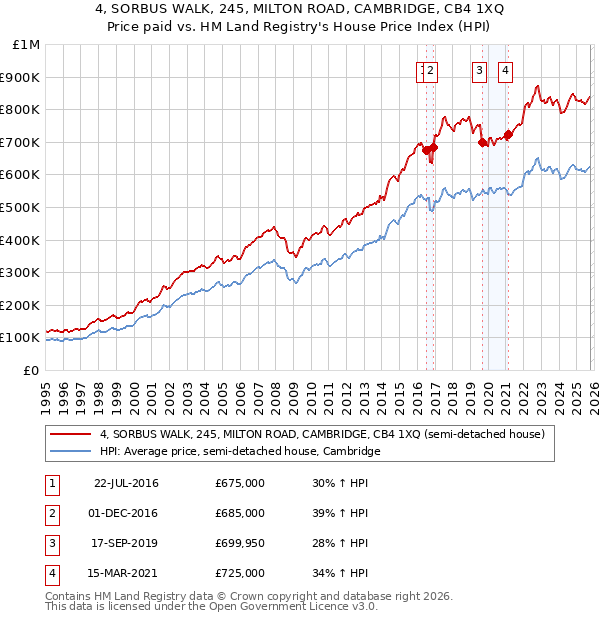 4, SORBUS WALK, 245, MILTON ROAD, CAMBRIDGE, CB4 1XQ: Price paid vs HM Land Registry's House Price Index