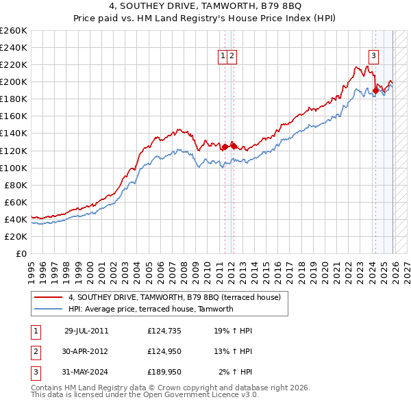 4, SOUTHEY DRIVE, TAMWORTH, B79 8BQ: Price paid vs HM Land Registry's House Price Index