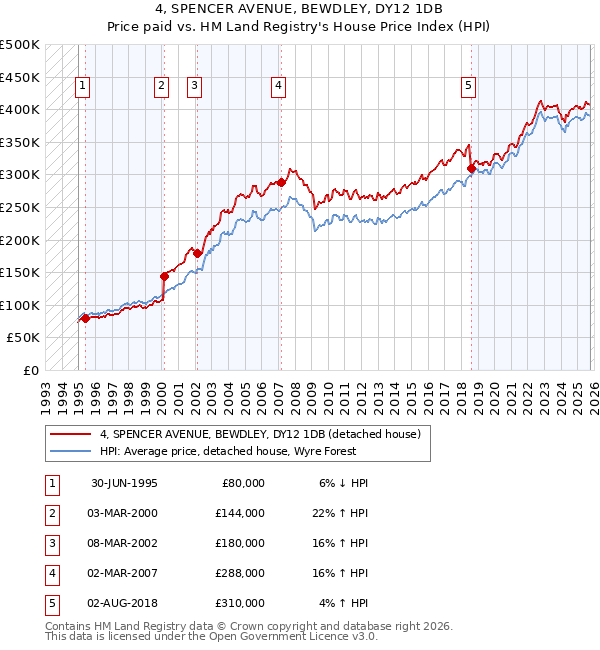 4, SPENCER AVENUE, BEWDLEY, DY12 1DB: Price paid vs HM Land Registry's House Price Index