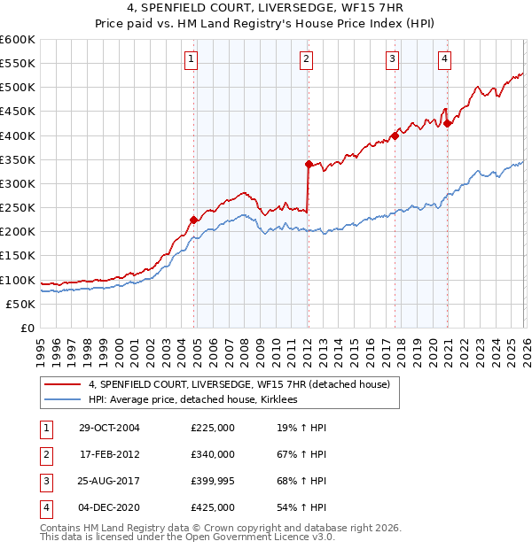 4, SPENFIELD COURT, LIVERSEDGE, WF15 7HR: Price paid vs HM Land Registry's House Price Index
