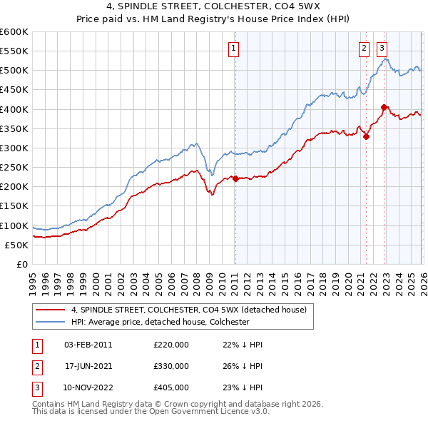4, SPINDLE STREET, COLCHESTER, CO4 5WX: Price paid vs HM Land Registry's House Price Index