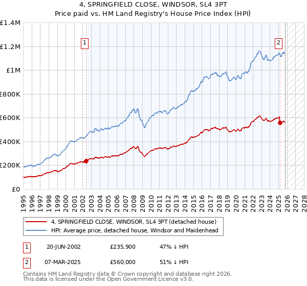 4, SPRINGFIELD CLOSE, WINDSOR, SL4 3PT: Price paid vs HM Land Registry's House Price Index