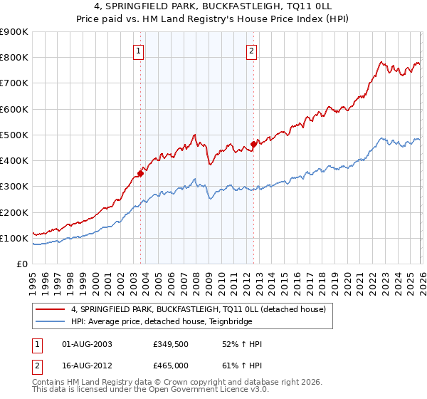 4, SPRINGFIELD PARK, BUCKFASTLEIGH, TQ11 0LL: Price paid vs HM Land Registry's House Price Index