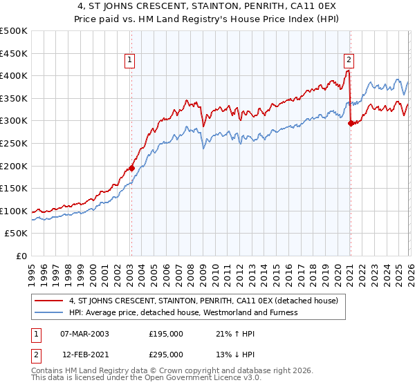 4, ST JOHNS CRESCENT, STAINTON, PENRITH, CA11 0EX: Price paid vs HM Land Registry's House Price Index