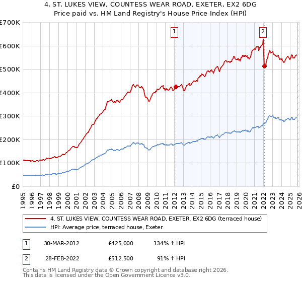 4, ST. LUKES VIEW, COUNTESS WEAR ROAD, EXETER, EX2 6DG: Price paid vs HM Land Registry's House Price Index