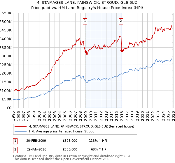 4, STAMAGES LANE, PAINSWICK, STROUD, GL6 6UZ: Price paid vs HM Land Registry's House Price Index