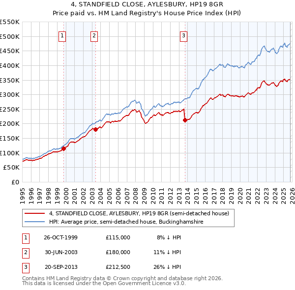 4, STANDFIELD CLOSE, AYLESBURY, HP19 8GR: Price paid vs HM Land Registry's House Price Index