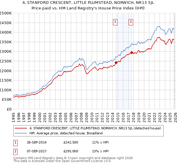 4, STANFORD CRESCENT, LITTLE PLUMSTEAD, NORWICH, NR13 5JL: Price paid vs HM Land Registry's House Price Index