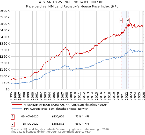 4, STANLEY AVENUE, NORWICH, NR7 0BE: Price paid vs HM Land Registry's House Price Index