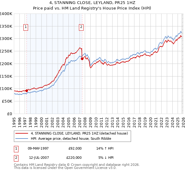 4, STANNING CLOSE, LEYLAND, PR25 1HZ: Price paid vs HM Land Registry's House Price Index