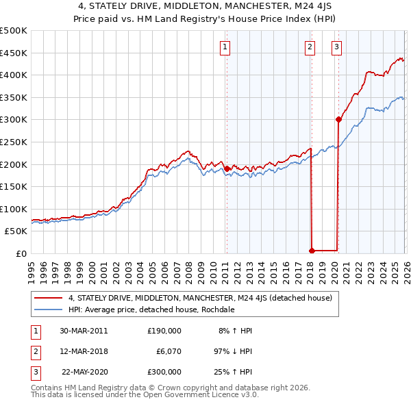 4, STATELY DRIVE, MIDDLETON, MANCHESTER, M24 4JS: Price paid vs HM Land Registry's House Price Index