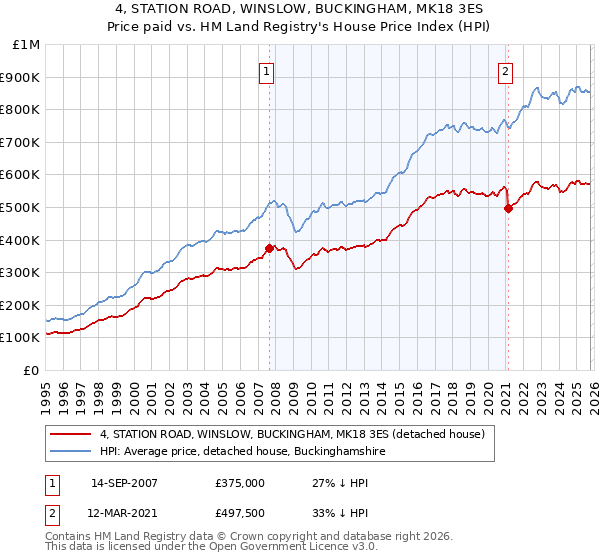 4, STATION ROAD, WINSLOW, BUCKINGHAM, MK18 3ES: Price paid vs HM Land Registry's House Price Index
