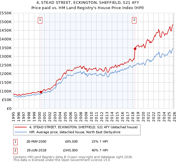 4, STEAD STREET, ECKINGTON, SHEFFIELD, S21 4FY: Price paid vs HM Land Registry's House Price Index