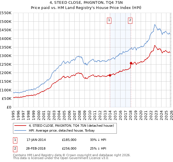 4, STEED CLOSE, PAIGNTON, TQ4 7SN: Price paid vs HM Land Registry's House Price Index
