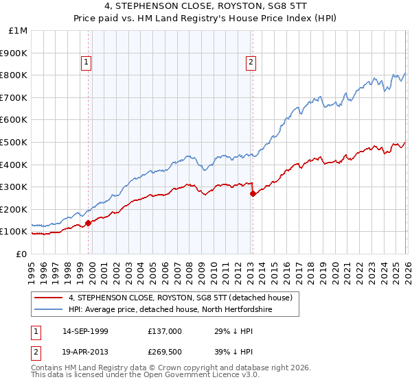 4, STEPHENSON CLOSE, ROYSTON, SG8 5TT: Price paid vs HM Land Registry's House Price Index