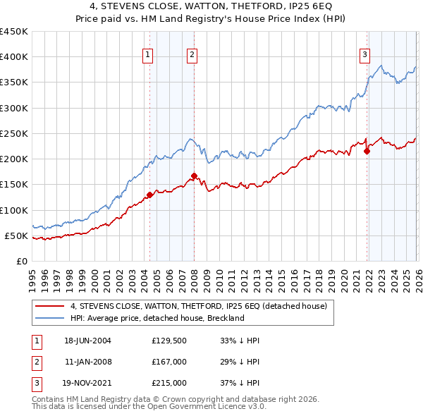 4, STEVENS CLOSE, WATTON, THETFORD, IP25 6EQ: Price paid vs HM Land Registry's House Price Index