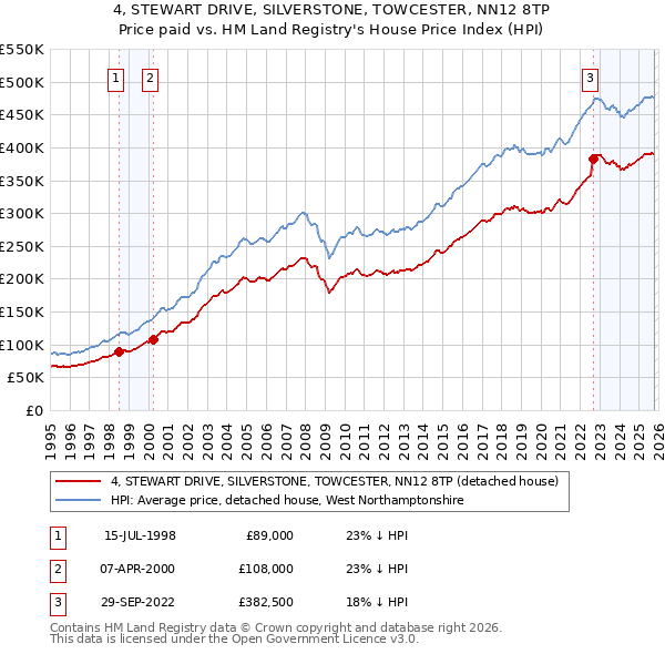 4, STEWART DRIVE, SILVERSTONE, TOWCESTER, NN12 8TP: Price paid vs HM Land Registry's House Price Index