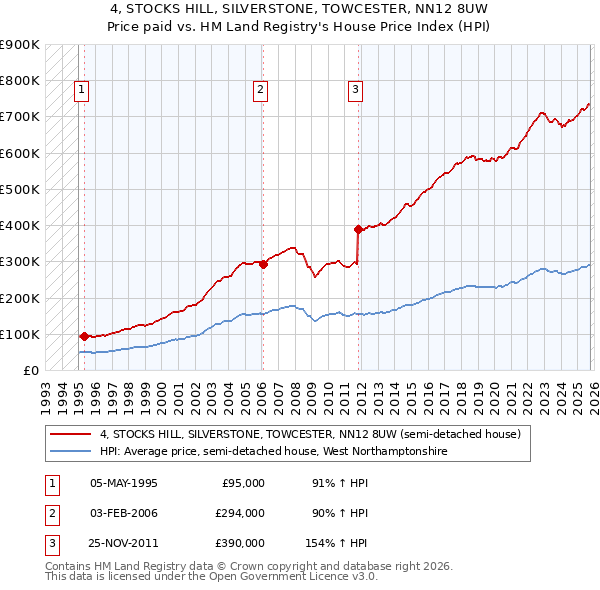 4, STOCKS HILL, SILVERSTONE, TOWCESTER, NN12 8UW: Price paid vs HM Land Registry's House Price Index