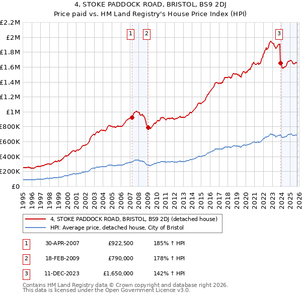 4, STOKE PADDOCK ROAD, BRISTOL, BS9 2DJ: Price paid vs HM Land Registry's House Price Index