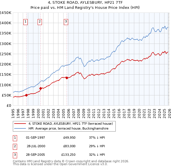 4, STOKE ROAD, AYLESBURY, HP21 7TF: Price paid vs HM Land Registry's House Price Index