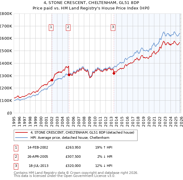 4, STONE CRESCENT, CHELTENHAM, GL51 8DP: Price paid vs HM Land Registry's House Price Index