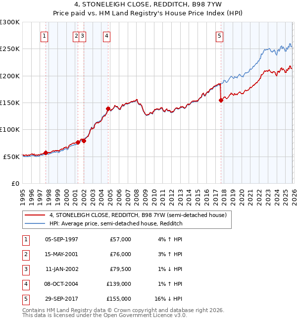 4, STONELEIGH CLOSE, REDDITCH, B98 7YW: Price paid vs HM Land Registry's House Price Index