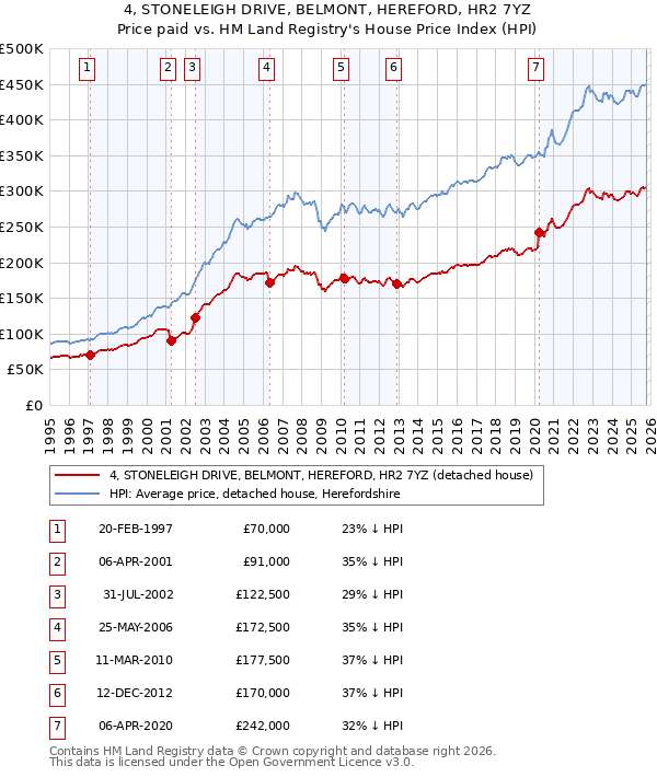 4, STONELEIGH DRIVE, BELMONT, HEREFORD, HR2 7YZ: Price paid vs HM Land Registry's House Price Index