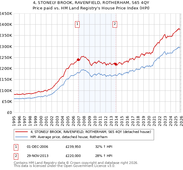 4, STONELY BROOK, RAVENFIELD, ROTHERHAM, S65 4QY: Price paid vs HM Land Registry's House Price Index
