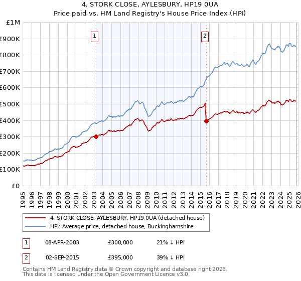 4, STORK CLOSE, AYLESBURY, HP19 0UA: Price paid vs HM Land Registry's House Price Index