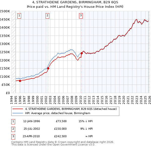 4, STRATHDENE GARDENS, BIRMINGHAM, B29 6QS: Price paid vs HM Land Registry's House Price Index