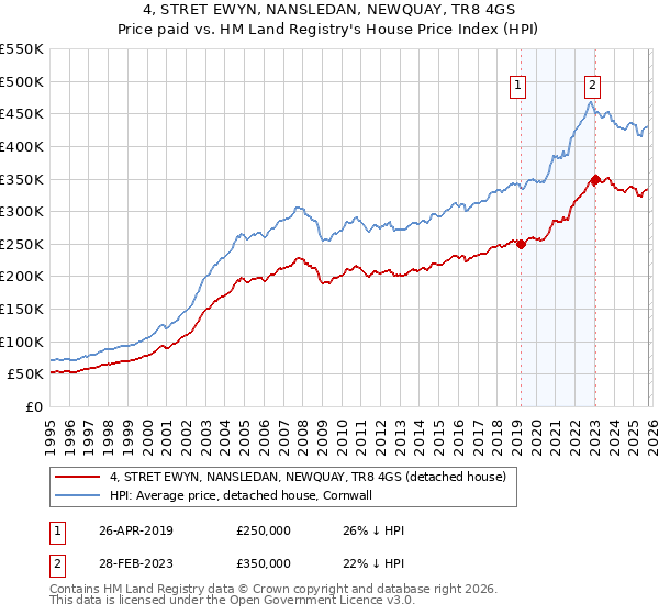 4, STRET EWYN, NANSLEDAN, NEWQUAY, TR8 4GS: Price paid vs HM Land Registry's House Price Index