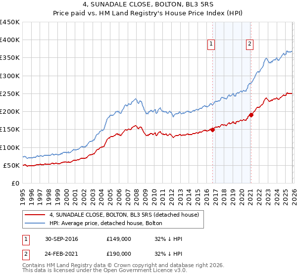 4, SUNADALE CLOSE, BOLTON, BL3 5RS: Price paid vs HM Land Registry's House Price Index
