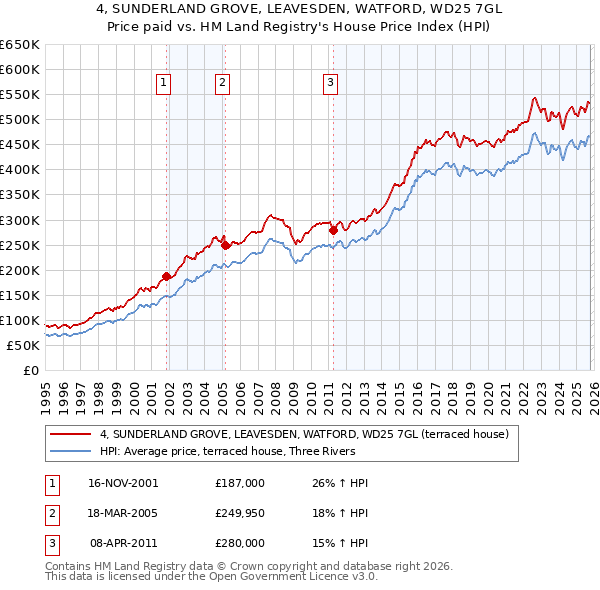 4, SUNDERLAND GROVE, LEAVESDEN, WATFORD, WD25 7GL: Price paid vs HM Land Registry's House Price Index