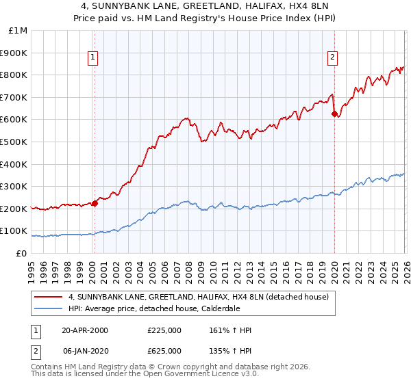 4, SUNNYBANK LANE, GREETLAND, HALIFAX, HX4 8LN: Price paid vs HM Land Registry's House Price Index