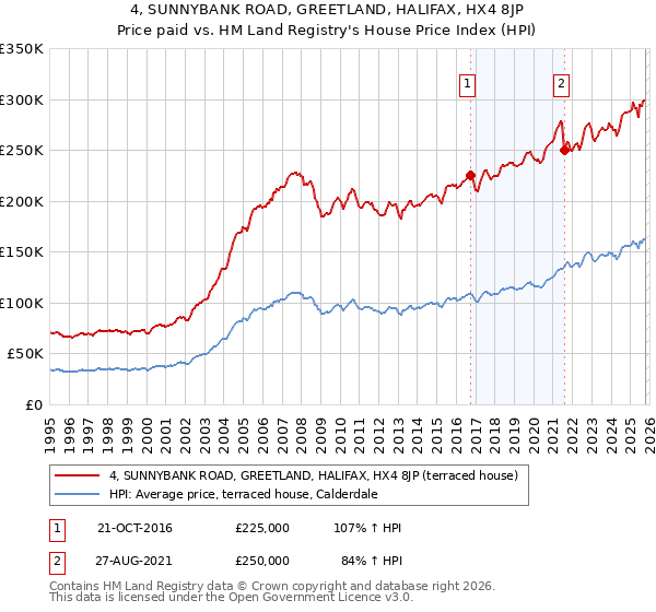 4, SUNNYBANK ROAD, GREETLAND, HALIFAX, HX4 8JP: Price paid vs HM Land Registry's House Price Index
