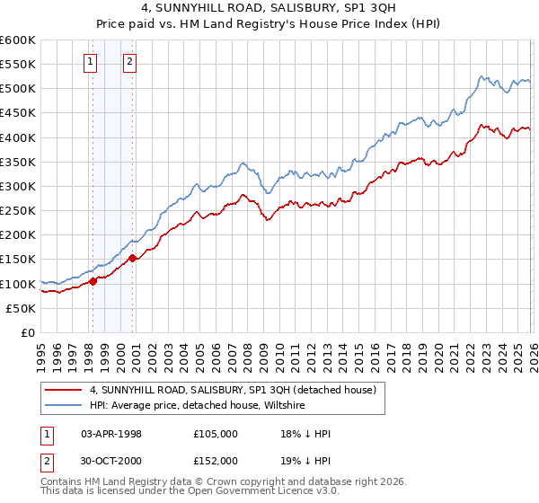 4, SUNNYHILL ROAD, SALISBURY, SP1 3QH: Price paid vs HM Land Registry's House Price Index