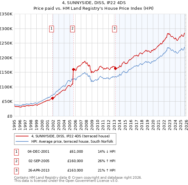 4, SUNNYSIDE, DISS, IP22 4DS: Price paid vs HM Land Registry's House Price Index