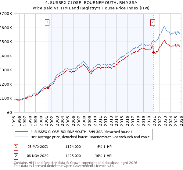 4, SUSSEX CLOSE, BOURNEMOUTH, BH9 3SA: Price paid vs HM Land Registry's House Price Index