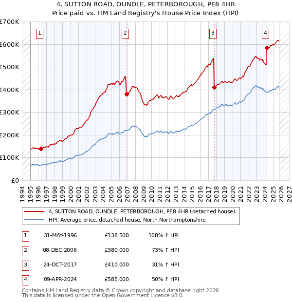 4, SUTTON ROAD, OUNDLE, PETERBOROUGH, PE8 4HR: Price paid vs HM Land Registry's House Price Index
