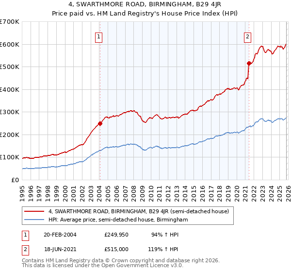 4, SWARTHMORE ROAD, BIRMINGHAM, B29 4JR: Price paid vs HM Land Registry's House Price Index