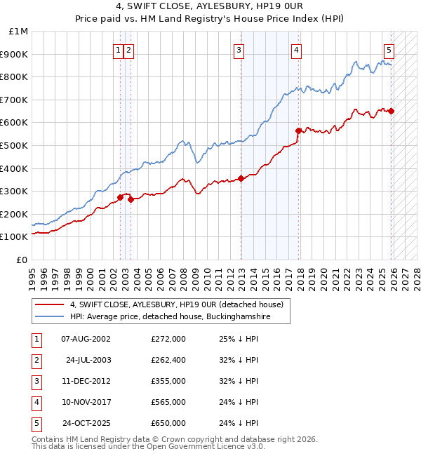 4, SWIFT CLOSE, AYLESBURY, HP19 0UR: Price paid vs HM Land Registry's House Price Index